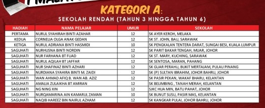 Senarai nama Pemenang Pertandingan Menulis Surat 1 Malaysia 2012 Kategori A