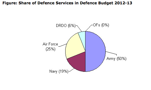 Figure: Share of Defence Services in Defence Budget 2012-13