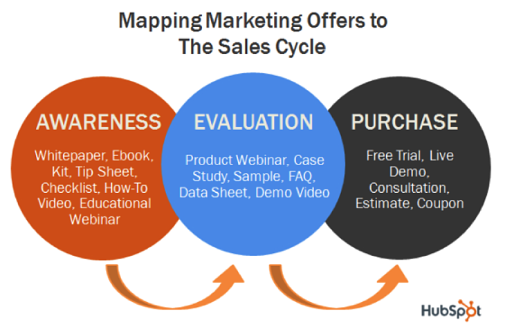 content offers for every buyer's stage map