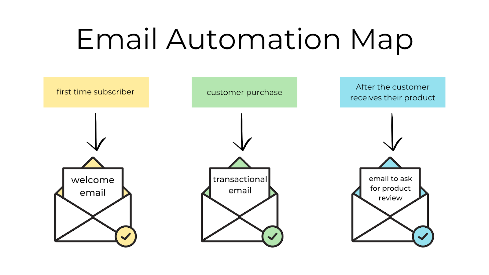 Email automation map