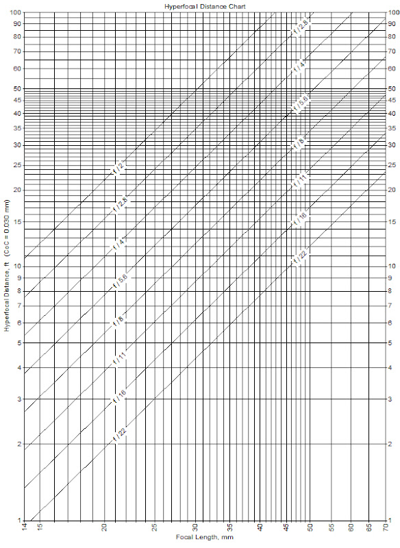 Hyperfocal Distance Chart