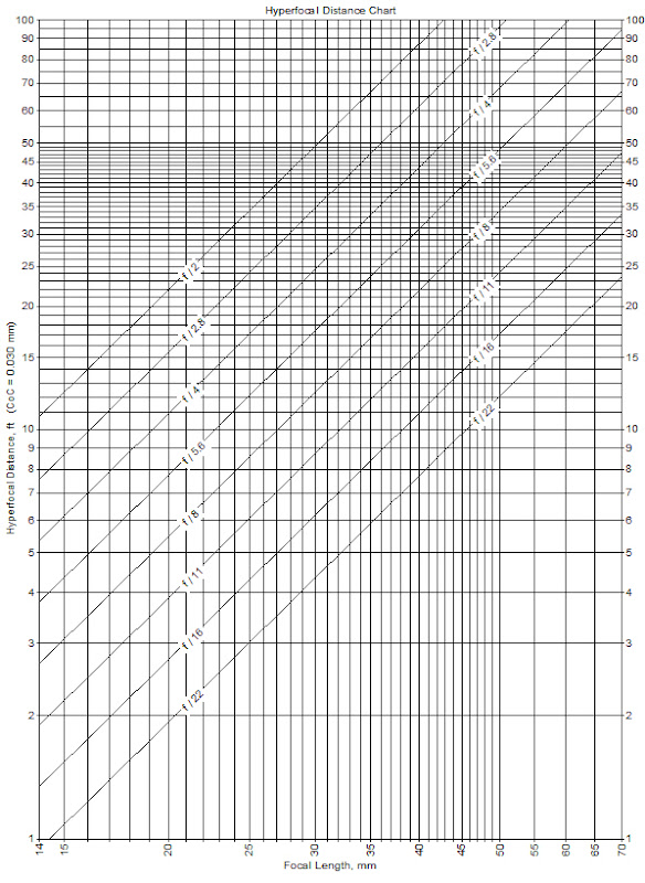 Dof Chart For Nikon Lenses