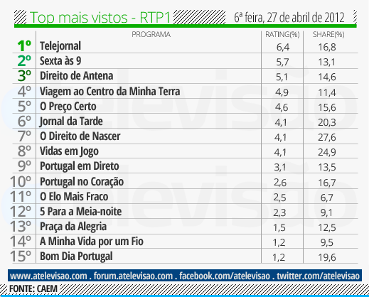 Audiência de 6ª Feira - 27/04/2012 Top%2520RTP1%2520-%252027%2520de%2520abril