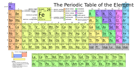 PERIODIC TABLE WITH ATOMIC MASS ROUNDED OFF
