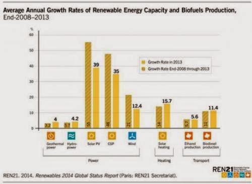 Solar To Be The Best Long-Term Play In Renewable Energy