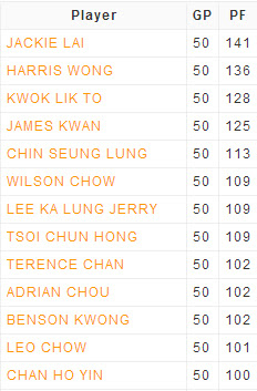 Players with 100 Fouls in 50 HOOPS.HK Games Played