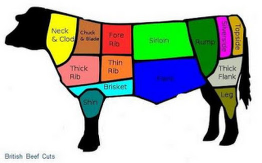 British Beef Cuts