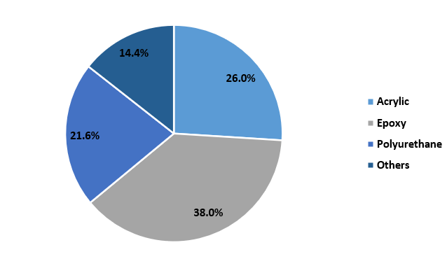 Flock Adhesives Market