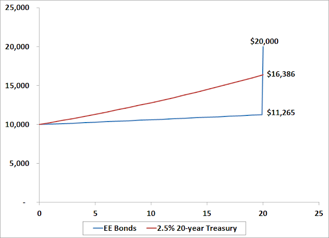 Cd vs bond investing index investing versus individual stocks