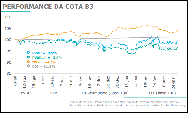 PVBI11 anuncia resultados e desempenho do mês de março 