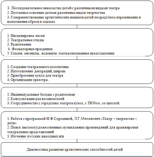 Курсовая работа по теме Роль театрализованных игр в развитии творческих способностей ребенка