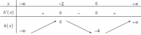 Cho hàm số bậc bốn (y = fleft( x right)) có đồ thị như hình vẽ dưới đây.</p><!-- wp:image --><figure class="wp-block-image"><img src="https://lh3.googleusercontent.com/Ll7uf8b8OX7MqnkX3JBzccw68sHv56oPv5XLqCfXKoVpx-sKde2Pq7EqIAlX3S6aSW8S_tM-QmFmgxxUdZqwWXxxIqDplYmigqyX4HoLhJnrFHMiR39KH0cgEnd6av7uZO6r4Xg=s0" alt=""/></figure><!-- /wp:image --><p>Số điểm cực trị của hàm số (gleft( x right) = fleft( {{x^3} + 3{x^2} - 4} right)) là 2