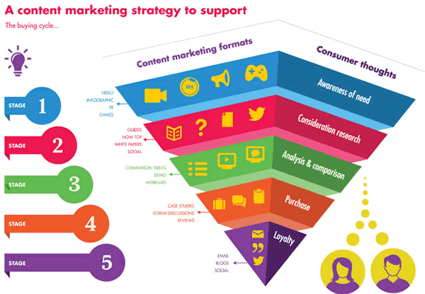 An example of a content marketing strategy