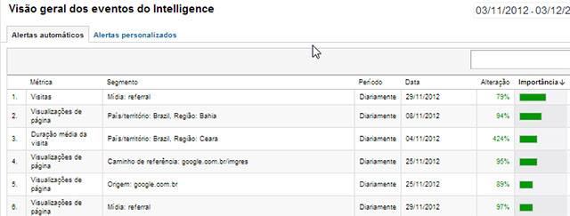 Eventos do Intelligence no Analytics Eventos do Intelligence no Analytics