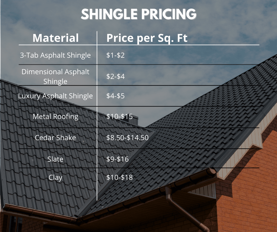 Price breakdown of shingles by material. 