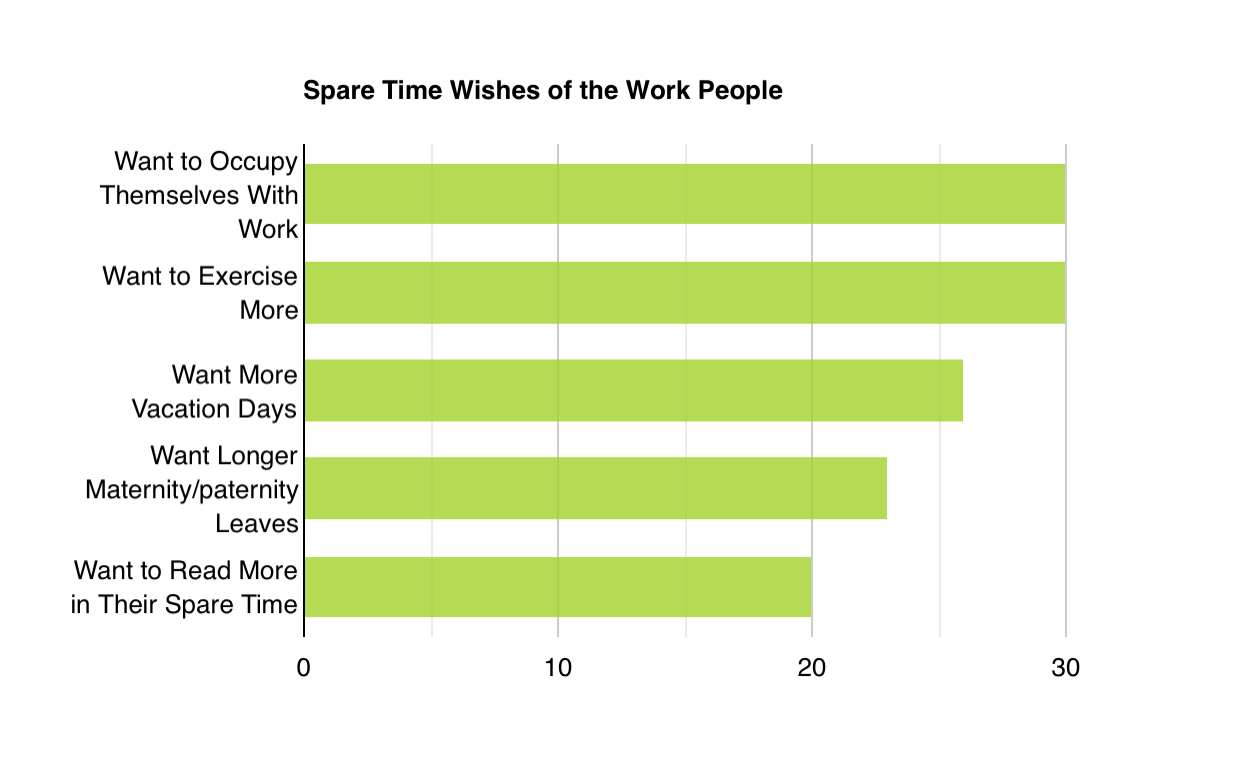 spare time wishes of working people
