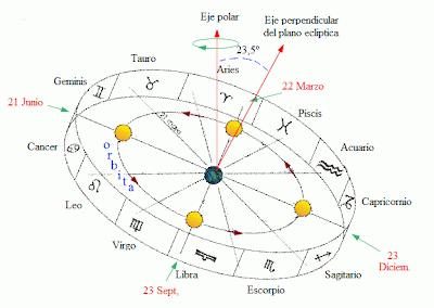 Teoría geocéntrica: modelo Tycho Brahe-Sungenis-Gorostizaga Ecliptica5