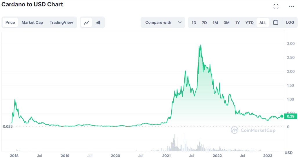 Top 10 Most Promising Cryptocurrencies in 2023