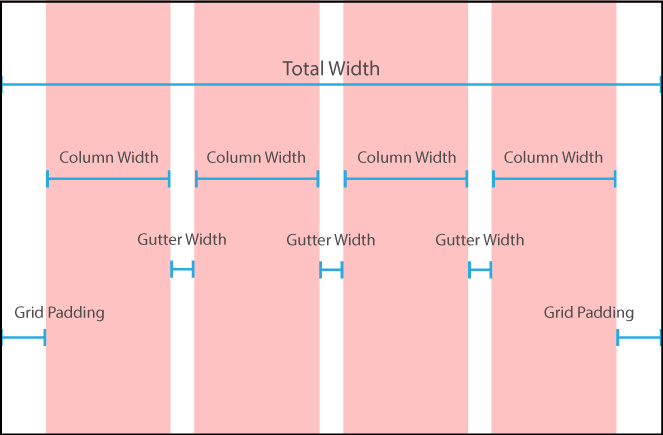 grid system 的組成元素