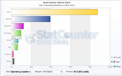 Windows 8 se convierte en el quinto sistema operativo más utilizado