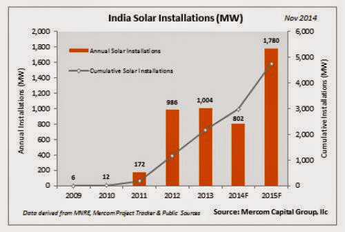 Indian Solar Market To More Than Double To 1 8 Gw In 2015