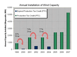 Clean Tech A Mighty Wind Grows 45 Percent In 07