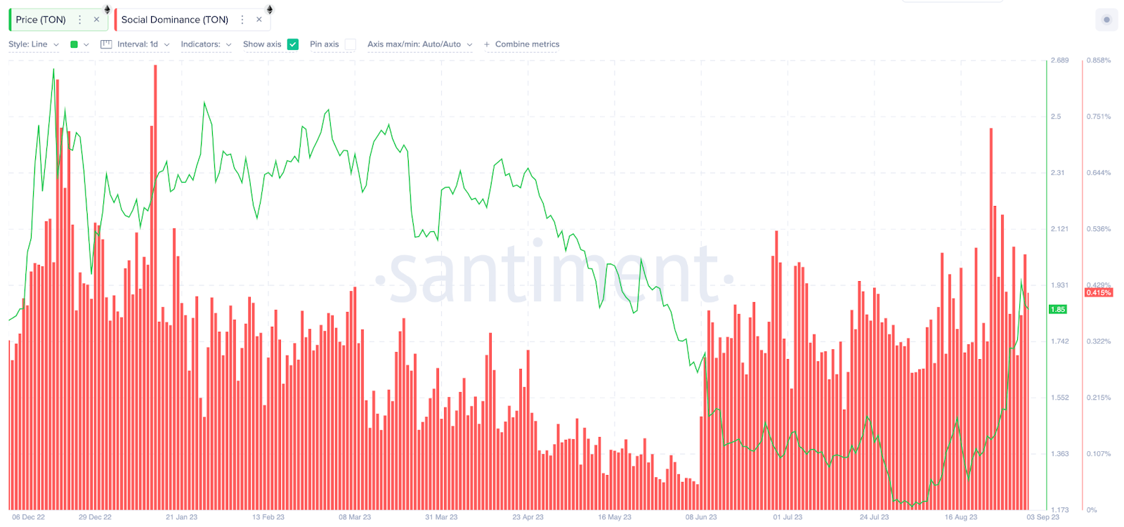 Bots do Telegram chamam a atenção das baleias | Preço do Toncoin (TON) em comparação com o volume social