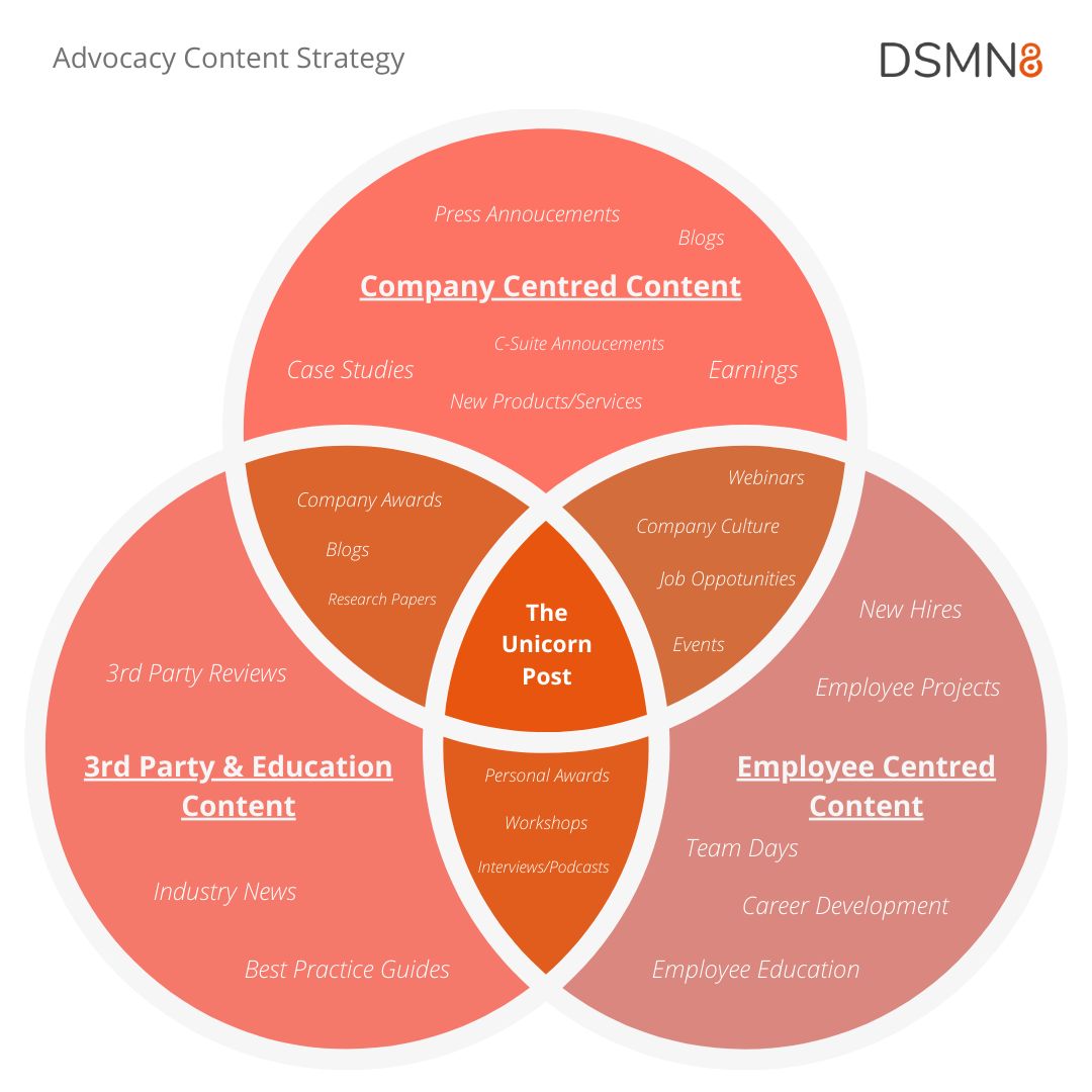 advocacy content strategy venn diagram