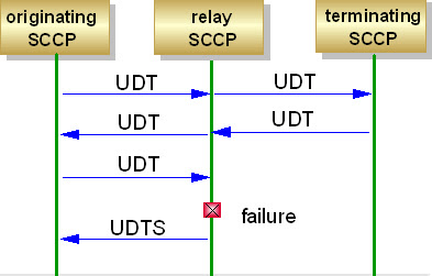 SCCP Procedure