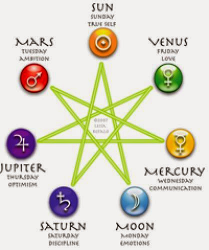 Magick By Type Planetary Magick