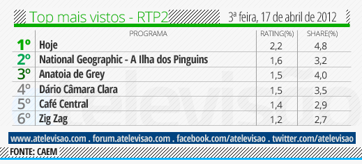 Audiências de 3ª feira - 17-04-2012 Top%2520RTP2%2520-%252017%2520de%2520abril