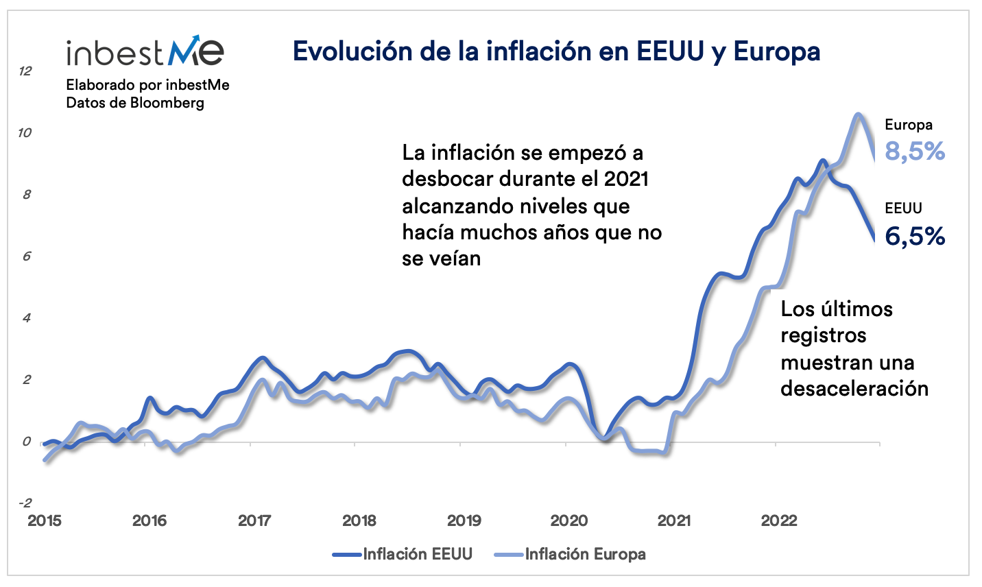 Evolución de la inflación en EEUU y Europa