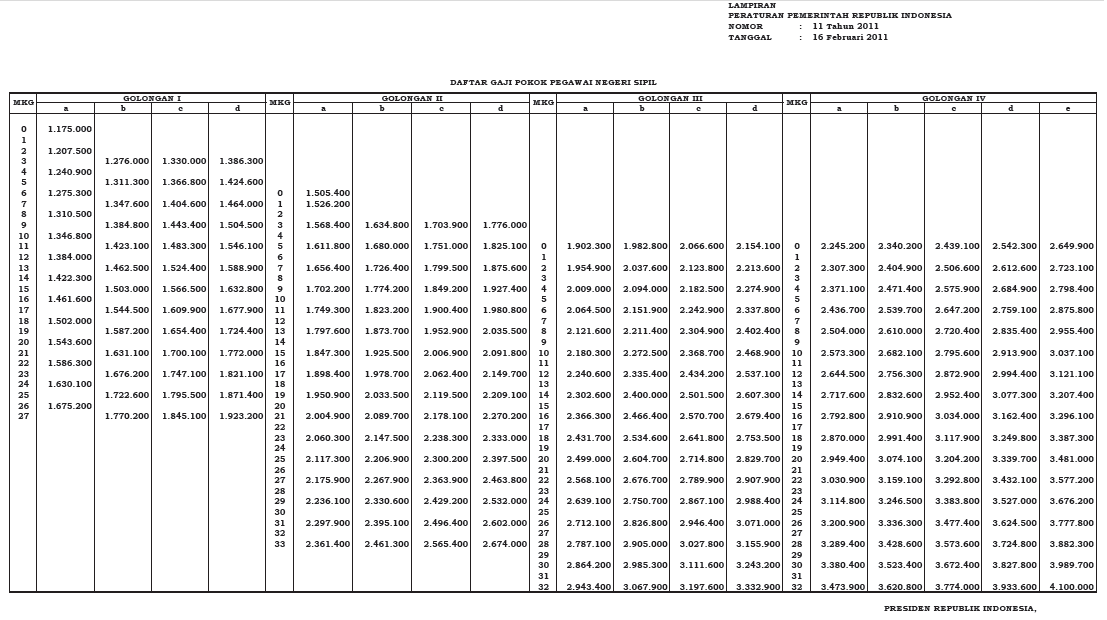 Pristiadi Utomo: Daftar Gaji PNS tahun 2011