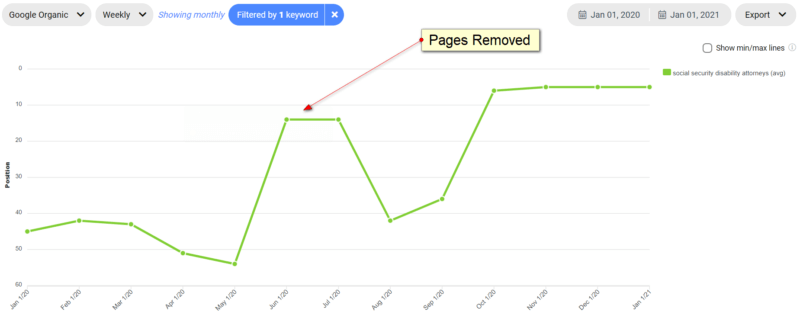 biểu đồ tăng lượng traffic sau khi cải thiện nội dung của website