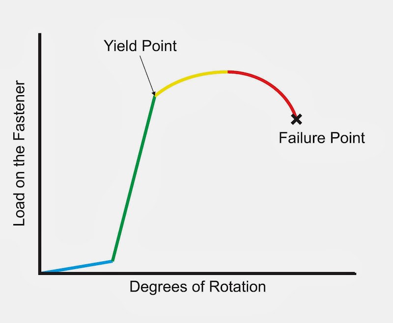 Torque To Yield Chart