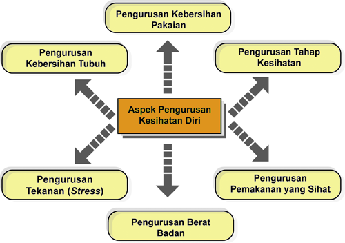 [ini wilayah tun azhar]: PENGURUSAN KESIHATAN DIRI