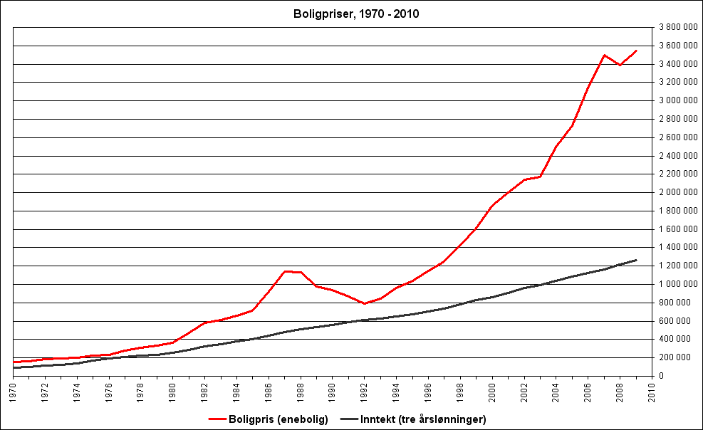 boligpriser19702010.png