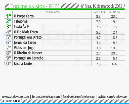 Audiência de 6º Feira - 16/03/2012 Top%2520RTP1%2520-%252016%2520de%2520mar%25C3%25A7o