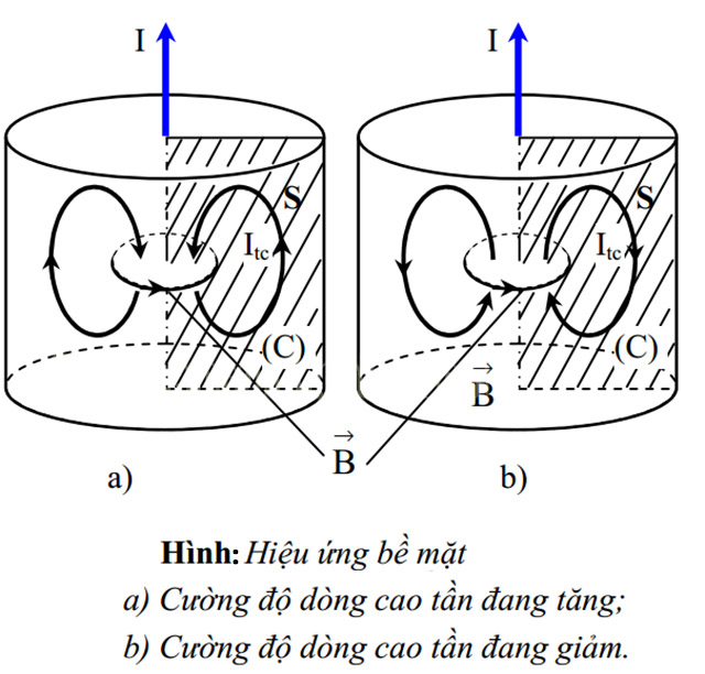 Hiện tượng hiệu ứng bề mặt