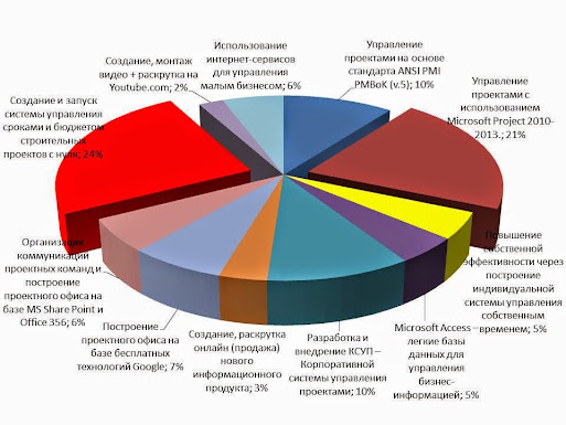 Результаты опроса