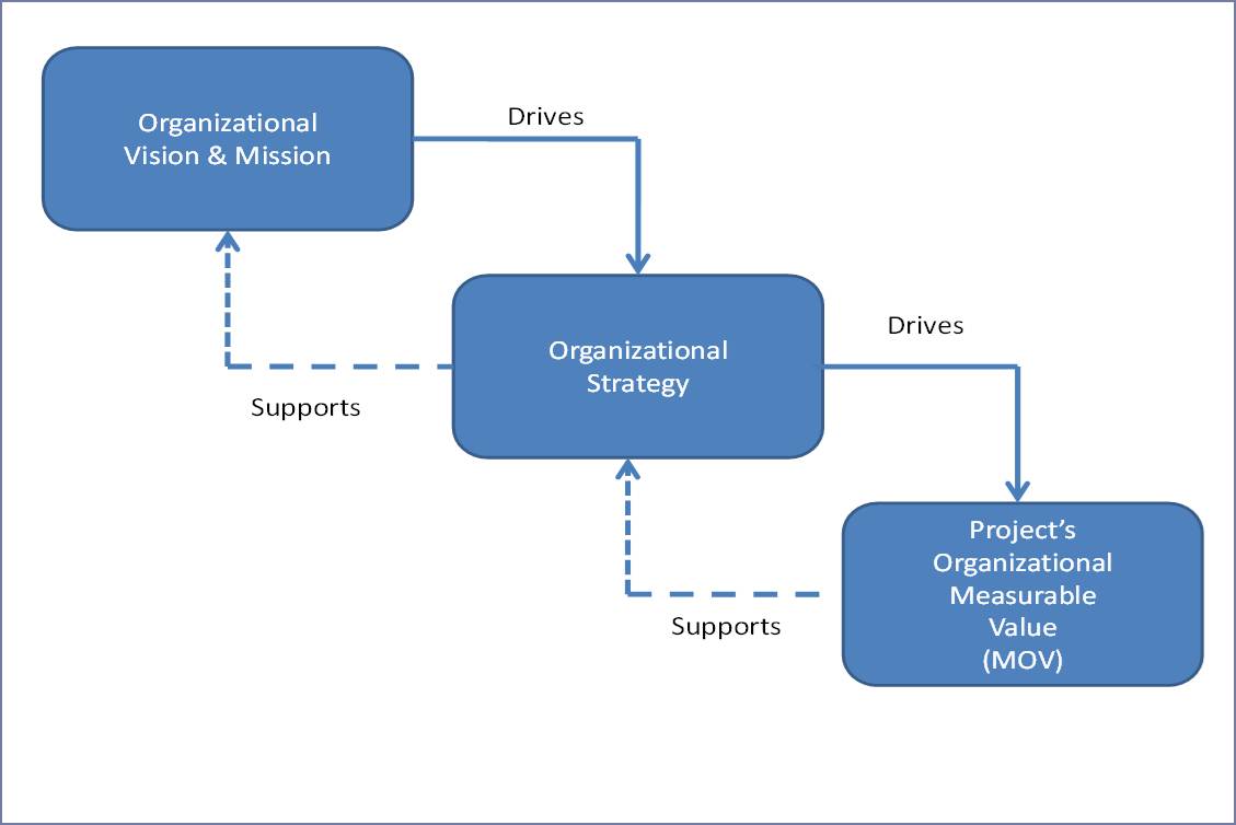Supporting organization. Organizational Vision. Organizational values. "Project Management information Technology".