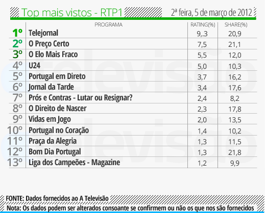 Audiencias de 2ºFeira 05/03/12 Top%2520RTP1%2520-%252005%2520de%2520mar%25C3%25A7o