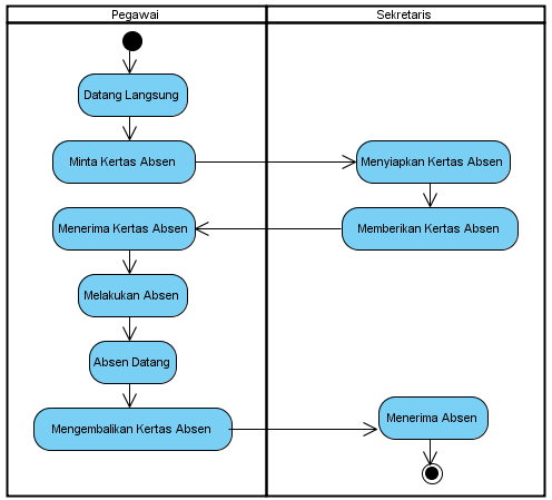 activity%2Bdiagram%2Babsen%2Bdatang.png