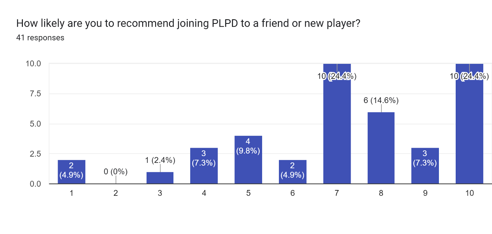 Forms response chart. Question title: How likely are you to recommend joining PLPD to a friend or new player?. Number of responses: 41 responses.