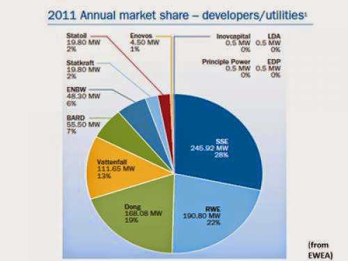 Wind Electricity Generation