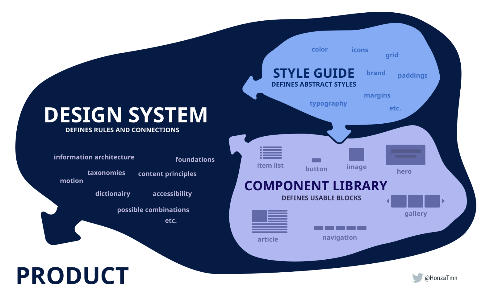 design system rules chart 