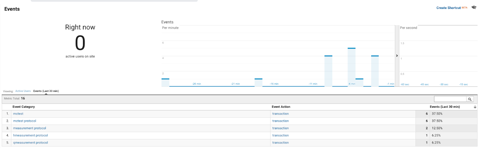 real time view in google analytics to verify that measurement protocol hits have gone through.