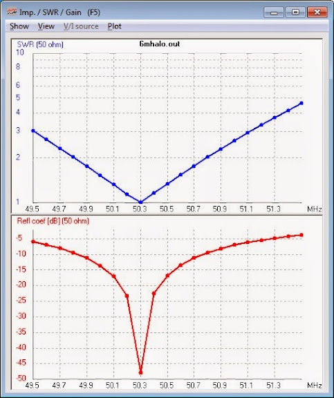 50 MHz
                      Halo Antenna model - 4nec2 calculated standing
                      wave ratio over 49.5 - 51.5 MHz. The 2:1 SWR
                      bandwidth is 1 MHz from 49.8 to 50.8 MHz.