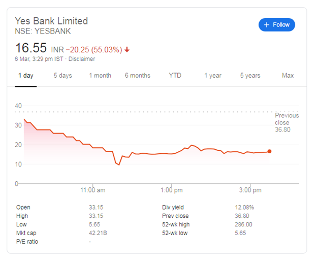 Yes Bank share