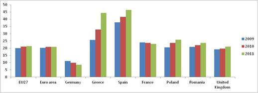 Graph 2.Youth unemployment in EU Member States. Source: Eurostat (2012).